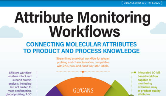Multi-Attribute Methods for Biopharmaceutical Analysis